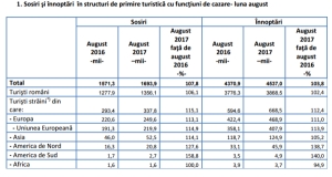 Înnoptările turiştilor în structurile de primire turistică au crescut în luna august 2017 cu 3,8%